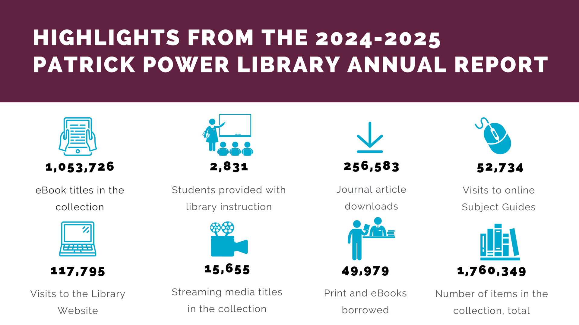 Patrick Power Library 2024–25 highlights: 1,053,726 eBooks, 2,831 students instructed, 256,583 article downloads, 52,734 subject guide visits, 117,795 site visits, 15,655 streaming media titles, 49,979 items borrowed, 1,760,349 items in total collection